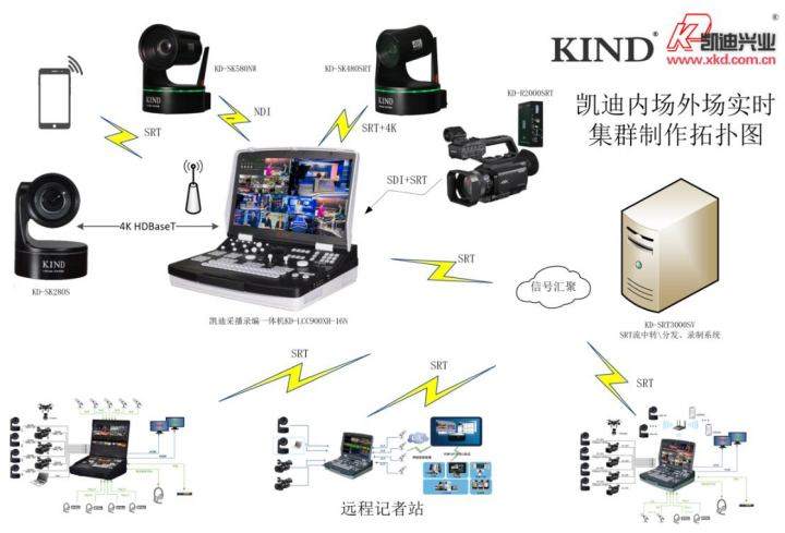 凯迪5G+4K+NDI+SRT内场外场实时集群制作-点对点传输及视频互动