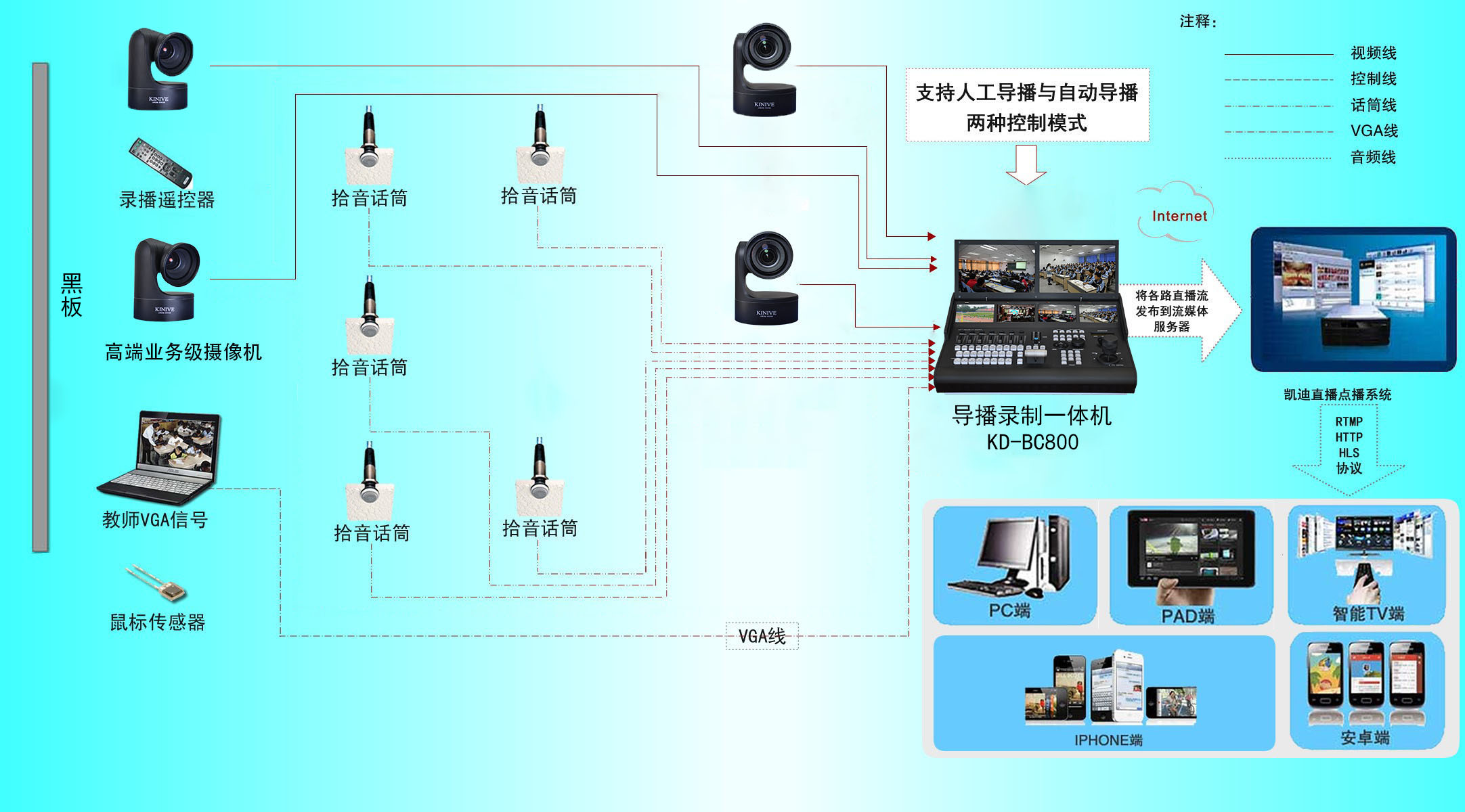 导播录制一体机录播方案拓扑图800.jpg